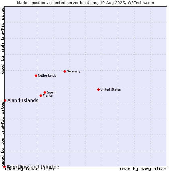 Market position of Aland Islands vs. Sao Tome and Principe vs. Anguilla