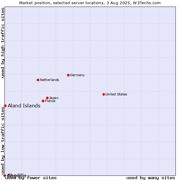 Market position of Aland Islands vs. Chad vs. Anguilla