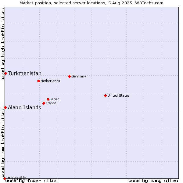 Market position of Turkmenistan vs. Aland Islands vs. Anguilla