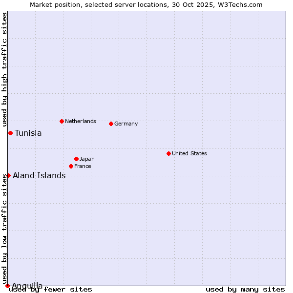 Market position of Tunisia vs. Aland Islands vs. Anguilla