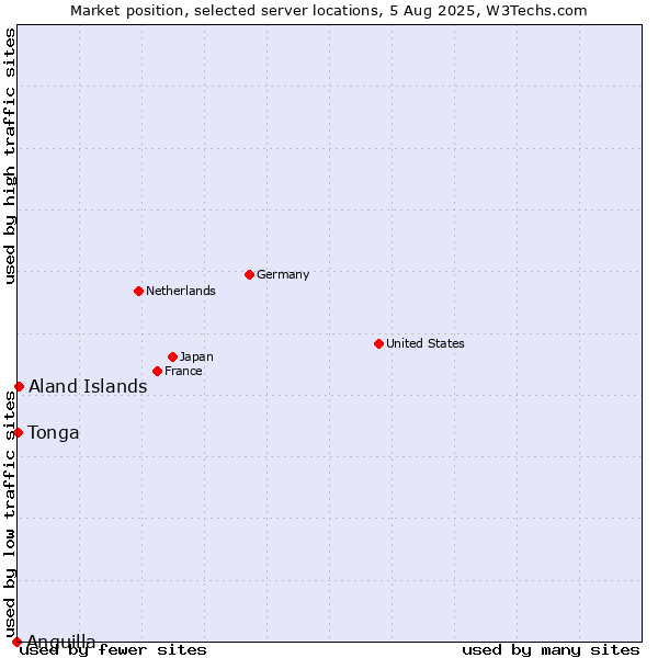 Market position of Aland Islands vs. Tonga vs. Anguilla