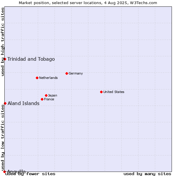 Market position of Aland Islands vs. Trinidad and Tobago vs. Anguilla