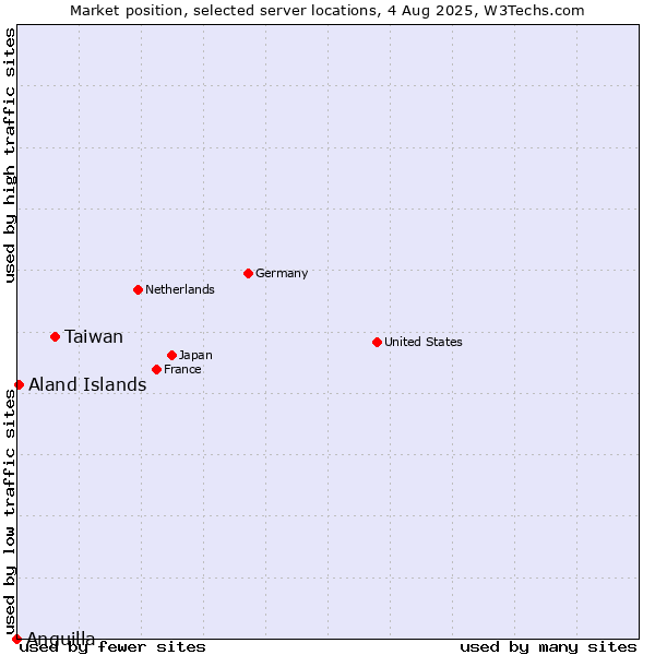 Market position of Taiwan vs. Aland Islands vs. Anguilla