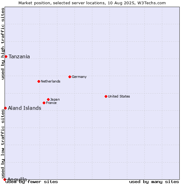 Market position of Tanzania vs. Aland Islands vs. Anguilla