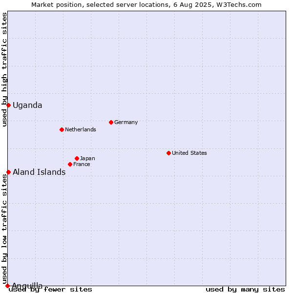 Market position of Uganda vs. Aland Islands vs. Anguilla