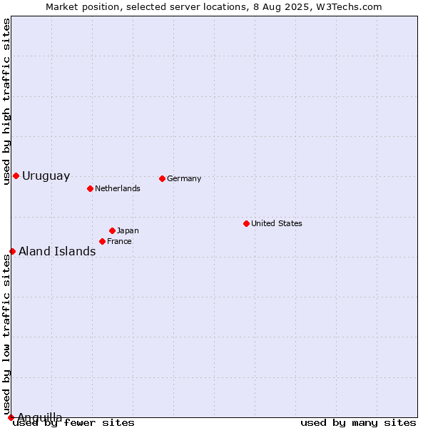 Market position of Uruguay vs. Aland Islands vs. Anguilla