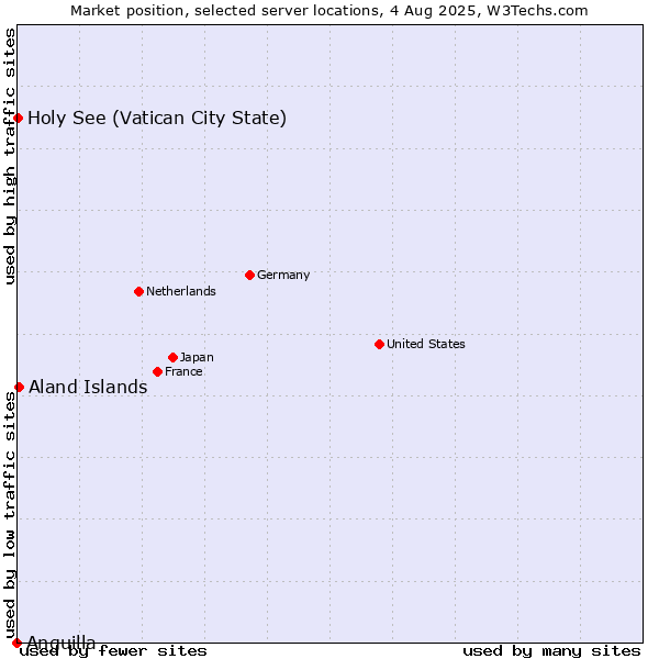 Market position of Aland Islands vs. Holy See (Vatican City State) vs. Anguilla