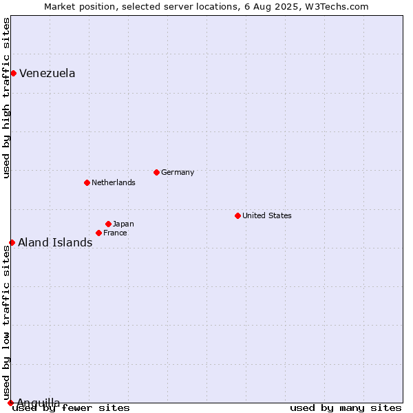 Market position of Venezuela vs. Aland Islands vs. Anguilla