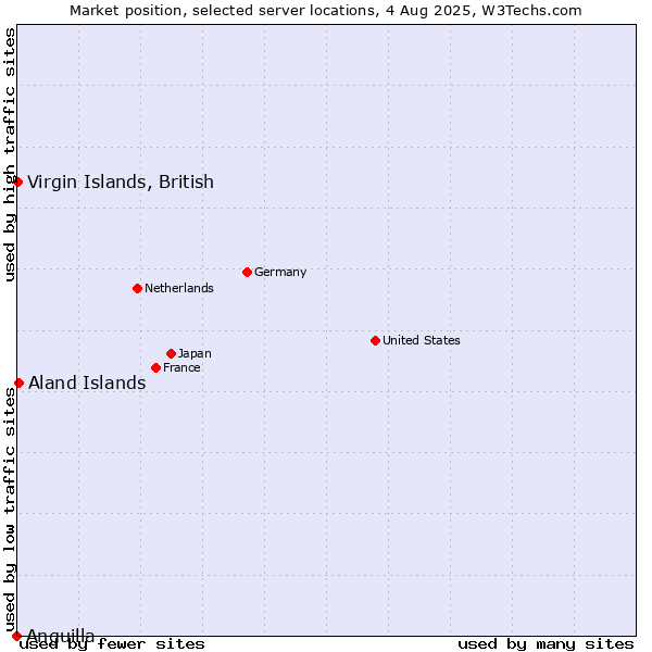 Market position of Virgin Islands, British vs. Aland Islands vs. Anguilla