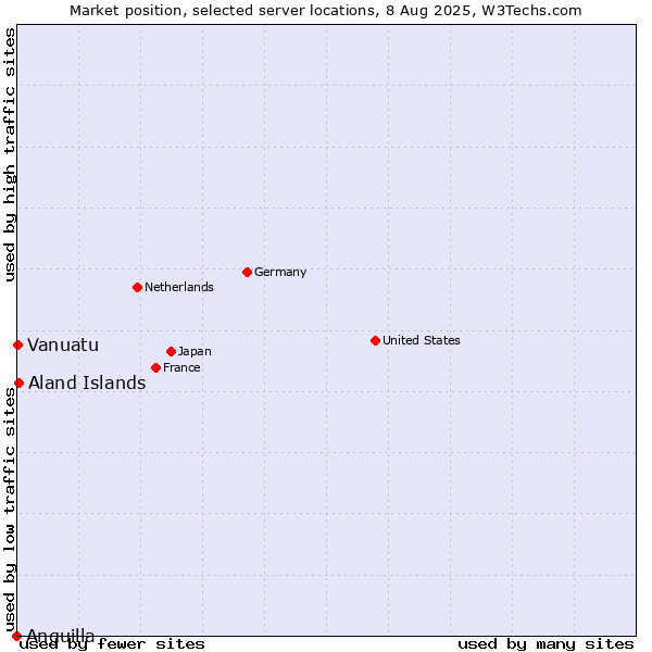 Market position of Aland Islands vs. Vanuatu vs. Anguilla