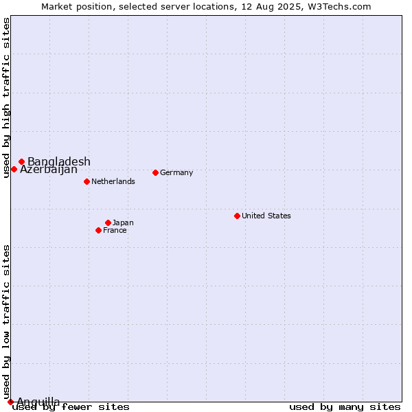 Market position of Bangladesh vs. Azerbaijan vs. Anguilla