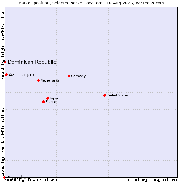 Market position of Azerbaijan vs. Dominican Republic vs. Anguilla