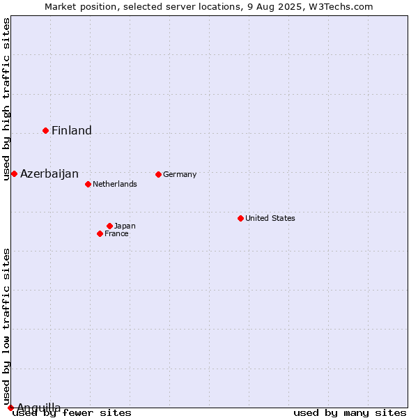 Market position of Finland vs. Azerbaijan vs. Anguilla