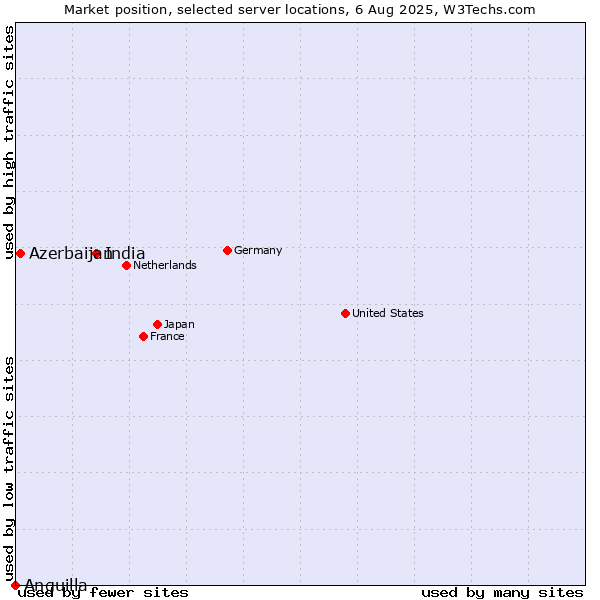 Market position of India vs. Azerbaijan vs. Anguilla