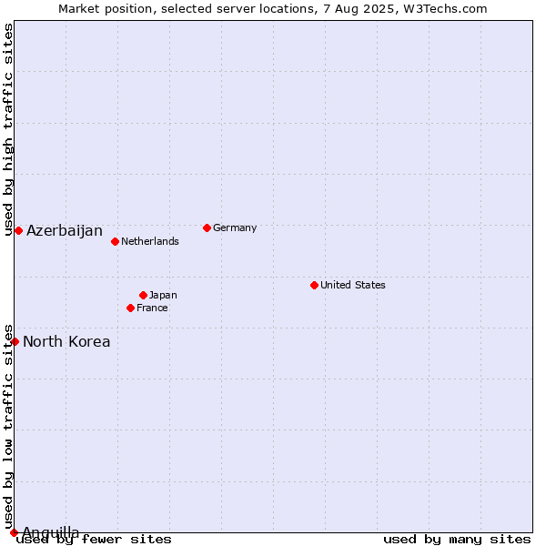 Market position of Azerbaijan vs. North Korea vs. Anguilla