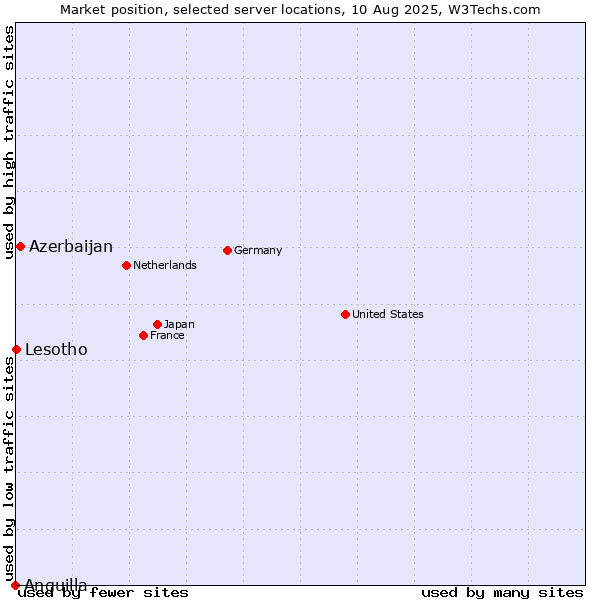 Market position of Azerbaijan vs. Lesotho vs. Anguilla