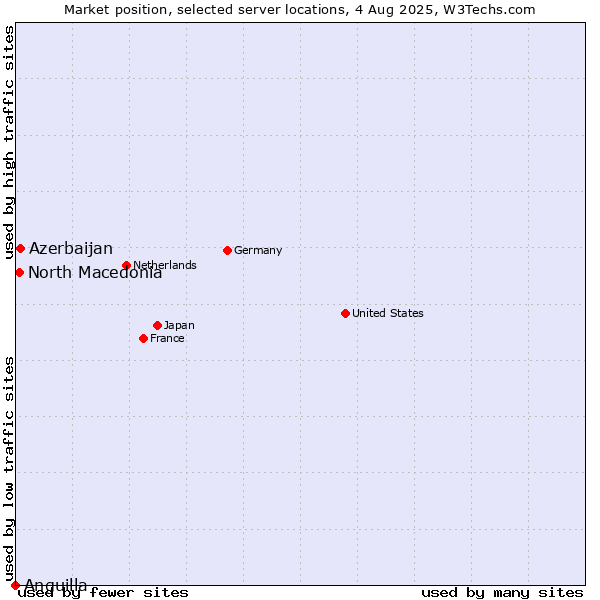 Market position of Azerbaijan vs. North Macedonia vs. Anguilla