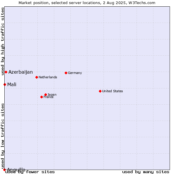 Market position of Azerbaijan vs. Mali vs. Anguilla