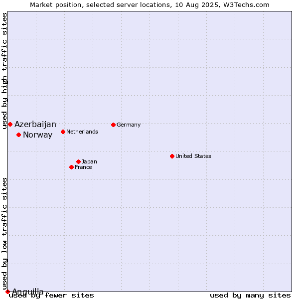 Market position of Norway vs. Azerbaijan vs. Anguilla