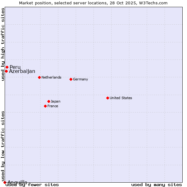 Market position of Peru vs. Azerbaijan vs. Anguilla