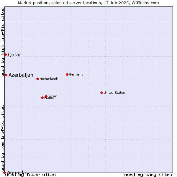 Market position of Azerbaijan vs. Qatar vs. Anguilla