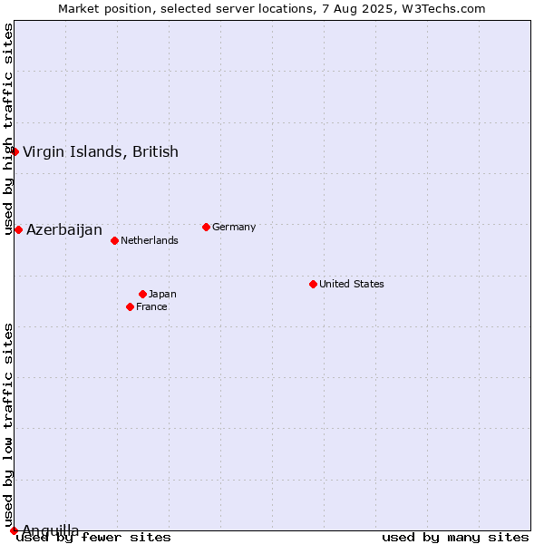 Market position of Azerbaijan vs. Virgin Islands, British vs. Anguilla