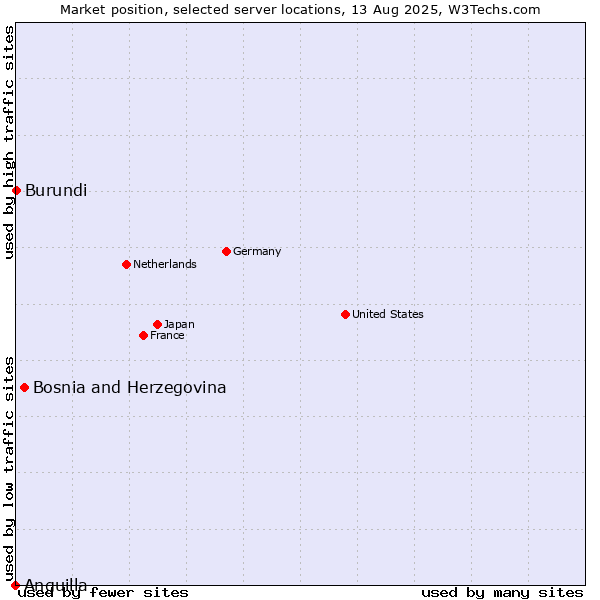 Market position of Bosnia and Herzegovina vs. Burundi vs. Anguilla