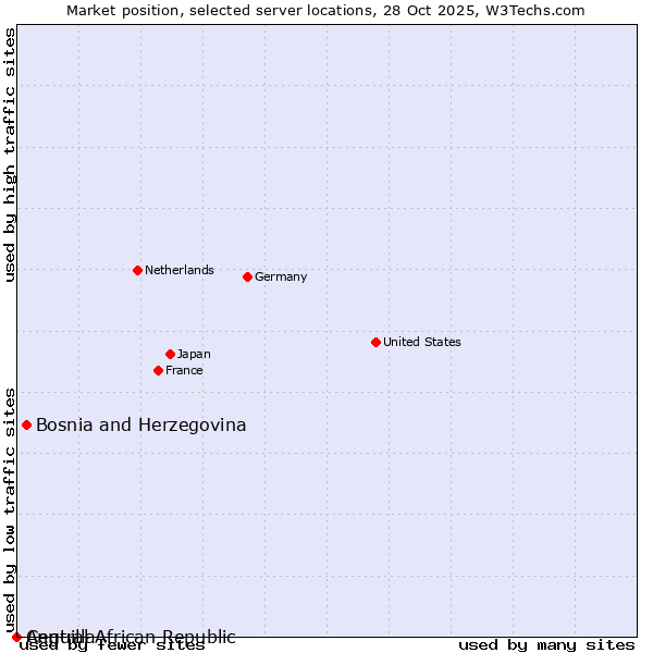 Market position of Bosnia and Herzegovina vs. Central African Republic vs. Anguilla