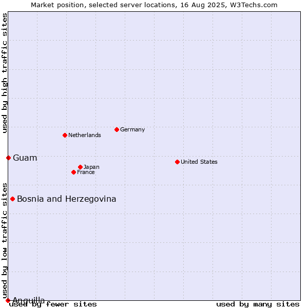 Market position of Bosnia and Herzegovina vs. Guam vs. Anguilla