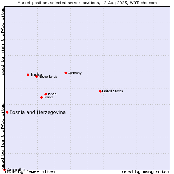 Market position of India vs. Bosnia and Herzegovina vs. Anguilla