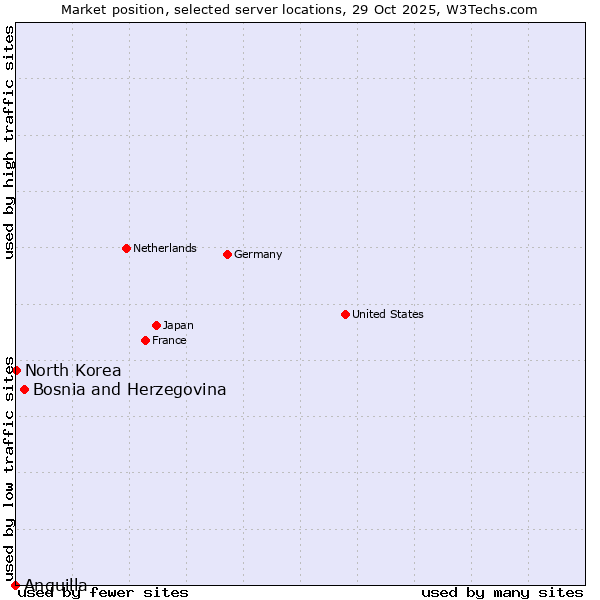 Market position of Bosnia and Herzegovina vs. North Korea vs. Anguilla