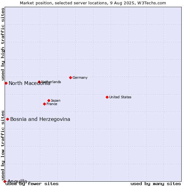 Market position of Bosnia and Herzegovina vs. North Macedonia vs. Anguilla