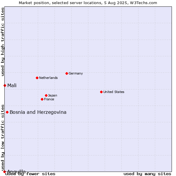 Market position of Bosnia and Herzegovina vs. Mali vs. Anguilla