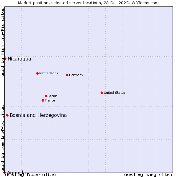 Market position of Bosnia and Herzegovina vs. Nicaragua vs. Anguilla