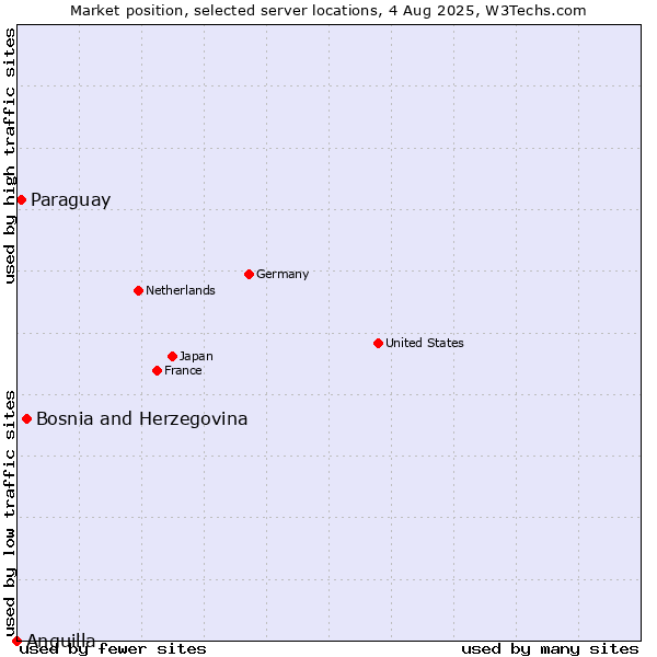 Market position of Bosnia and Herzegovina vs. Paraguay vs. Anguilla