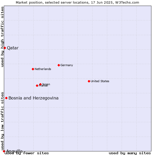 Market position of Bosnia and Herzegovina vs. Qatar vs. Anguilla