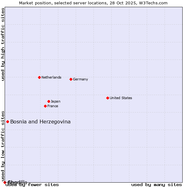 Market position of Bosnia and Herzegovina vs. Chad vs. Anguilla