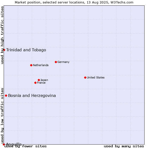 Market position of Bosnia and Herzegovina vs. Trinidad and Tobago vs. Anguilla