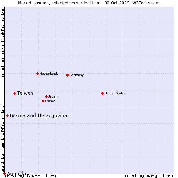 Market position of Taiwan vs. Bosnia and Herzegovina vs. Anguilla