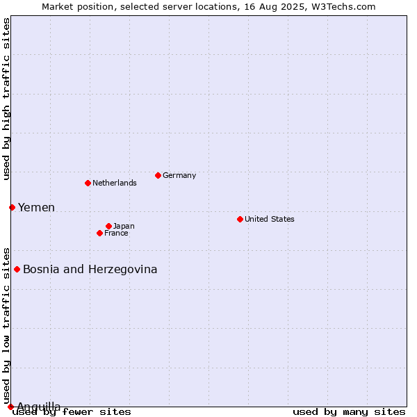 Market position of Bosnia and Herzegovina vs. Yemen vs. Anguilla