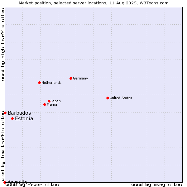 Market position of Estonia vs. Barbados vs. Anguilla