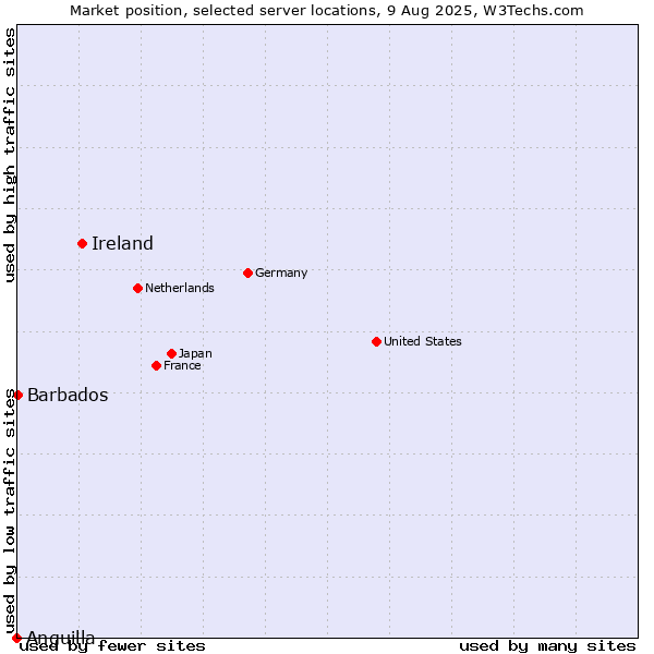 Market position of Ireland vs. Barbados vs. Anguilla