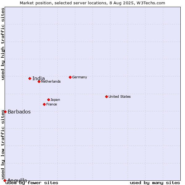 Market position of India vs. Barbados vs. Anguilla
