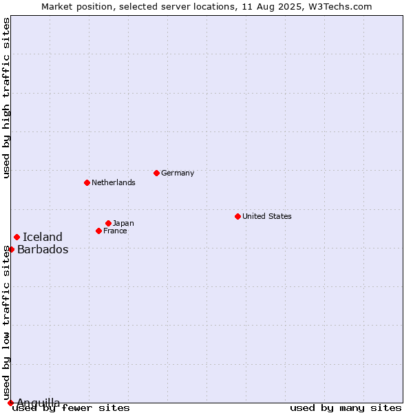 Market position of Iceland vs. Barbados vs. Anguilla
