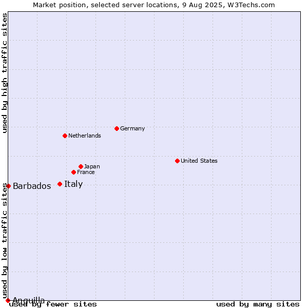 Market position of Italy vs. Barbados vs. Anguilla