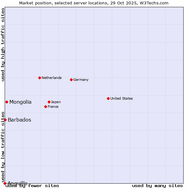 Market position of Mongolia vs. Barbados vs. Anguilla