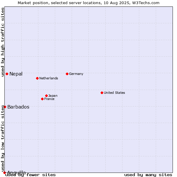 Market position of Nepal vs. Barbados vs. Anguilla