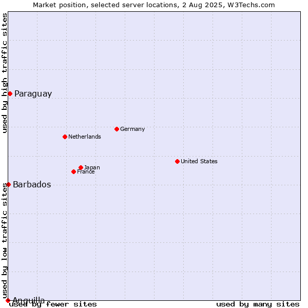 Market position of Paraguay vs. Barbados vs. Anguilla