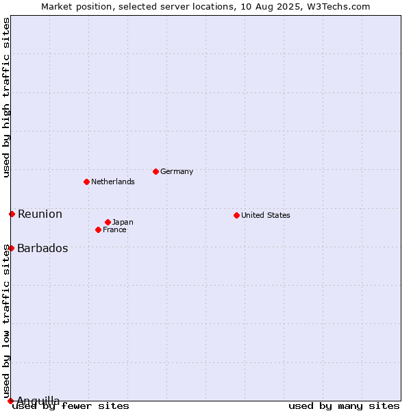 Market position of Reunion vs. Barbados vs. Anguilla