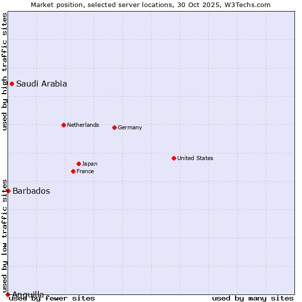 Market position of Saudi Arabia vs. Barbados vs. Anguilla